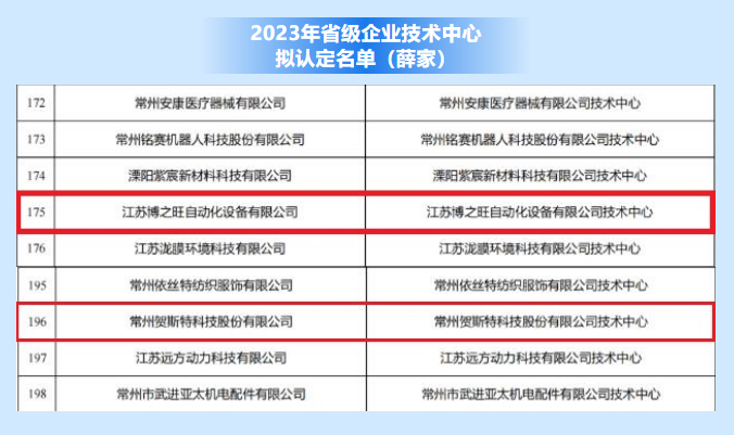 2023年省級企業(yè)技術(shù)中.心擬認定江蘇博之旺自動化設備有限公司